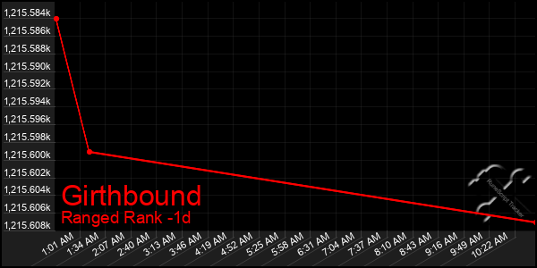 Last 24 Hours Graph of Girthbound