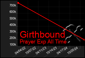 Total Graph of Girthbound