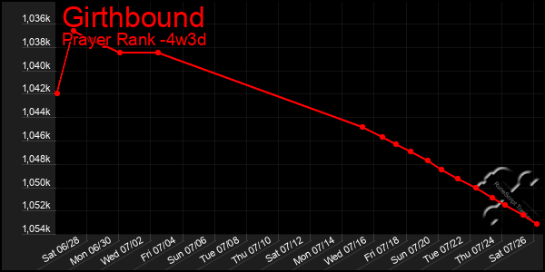Last 31 Days Graph of Girthbound