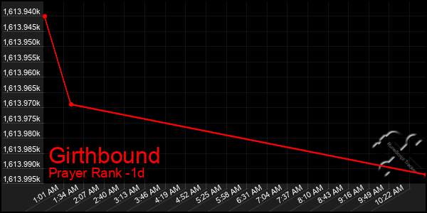 Last 24 Hours Graph of Girthbound