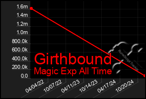 Total Graph of Girthbound