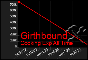 Total Graph of Girthbound