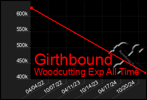 Total Graph of Girthbound