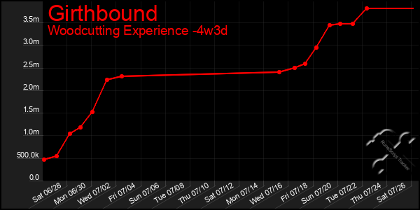Last 31 Days Graph of Girthbound