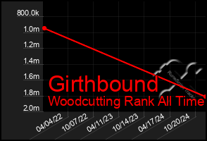 Total Graph of Girthbound