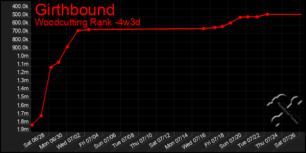 Last 31 Days Graph of Girthbound