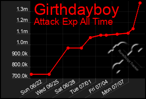Total Graph of Girthdayboy