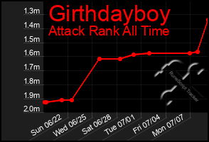 Total Graph of Girthdayboy