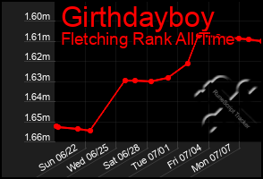 Total Graph of Girthdayboy