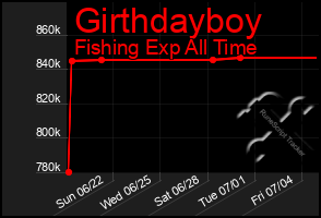 Total Graph of Girthdayboy