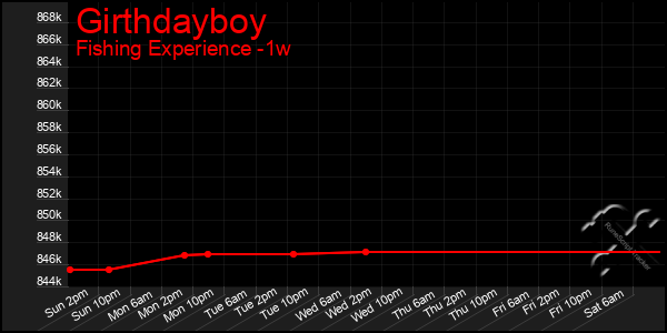 Last 7 Days Graph of Girthdayboy