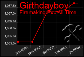 Total Graph of Girthdayboy