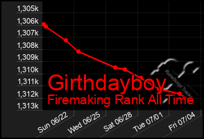 Total Graph of Girthdayboy
