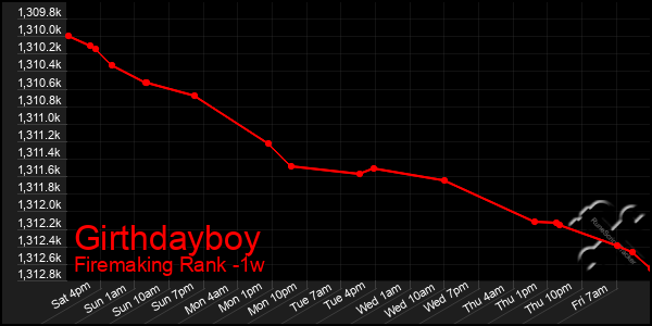 Last 7 Days Graph of Girthdayboy