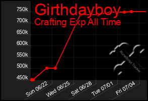 Total Graph of Girthdayboy