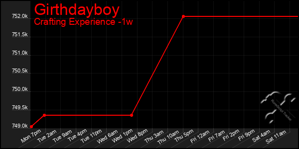 Last 7 Days Graph of Girthdayboy