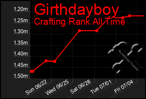 Total Graph of Girthdayboy