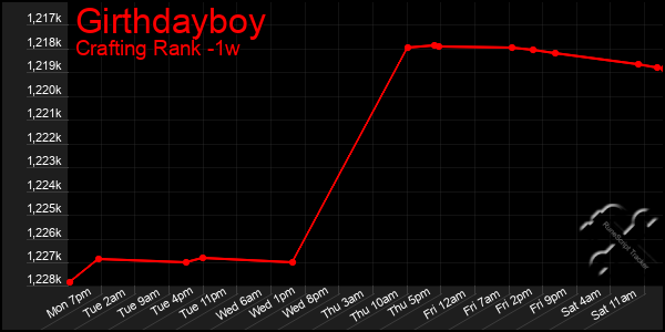 Last 7 Days Graph of Girthdayboy