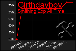 Total Graph of Girthdayboy