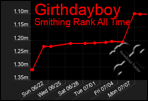 Total Graph of Girthdayboy