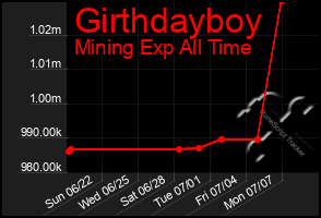 Total Graph of Girthdayboy