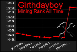 Total Graph of Girthdayboy