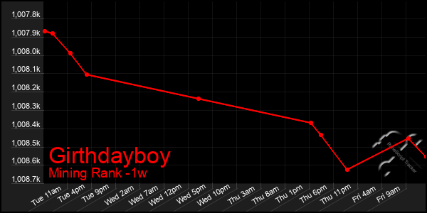 Last 7 Days Graph of Girthdayboy