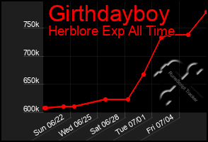 Total Graph of Girthdayboy