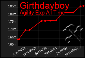 Total Graph of Girthdayboy