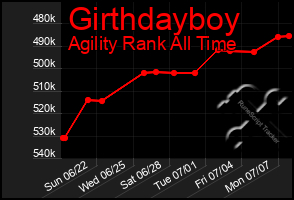 Total Graph of Girthdayboy