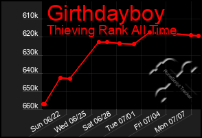 Total Graph of Girthdayboy