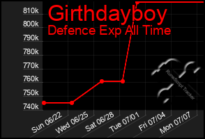 Total Graph of Girthdayboy