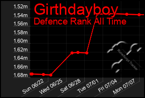 Total Graph of Girthdayboy