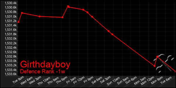 Last 7 Days Graph of Girthdayboy