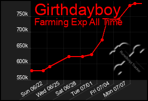 Total Graph of Girthdayboy