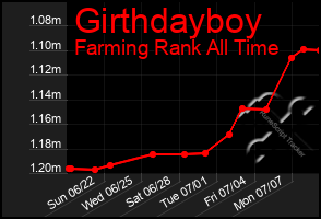 Total Graph of Girthdayboy