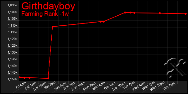 Last 7 Days Graph of Girthdayboy