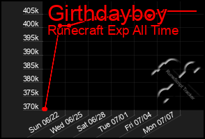 Total Graph of Girthdayboy