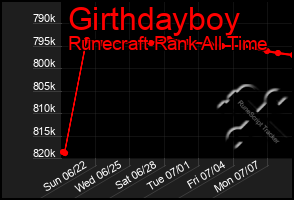 Total Graph of Girthdayboy