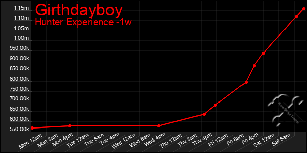 Last 7 Days Graph of Girthdayboy