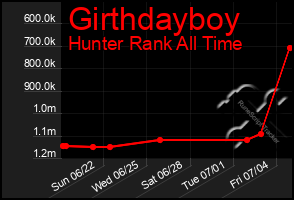 Total Graph of Girthdayboy