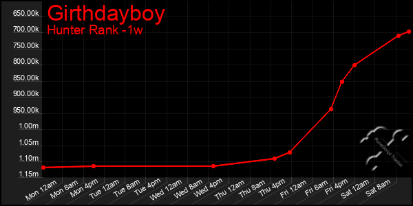 Last 7 Days Graph of Girthdayboy