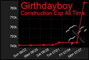 Total Graph of Girthdayboy