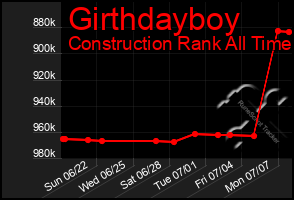 Total Graph of Girthdayboy