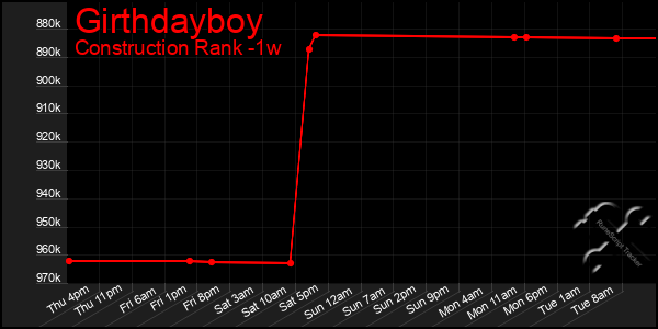 Last 7 Days Graph of Girthdayboy