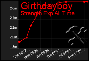 Total Graph of Girthdayboy