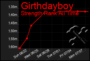 Total Graph of Girthdayboy