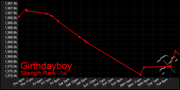 Last 7 Days Graph of Girthdayboy