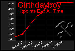 Total Graph of Girthdayboy