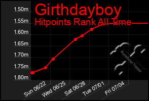 Total Graph of Girthdayboy